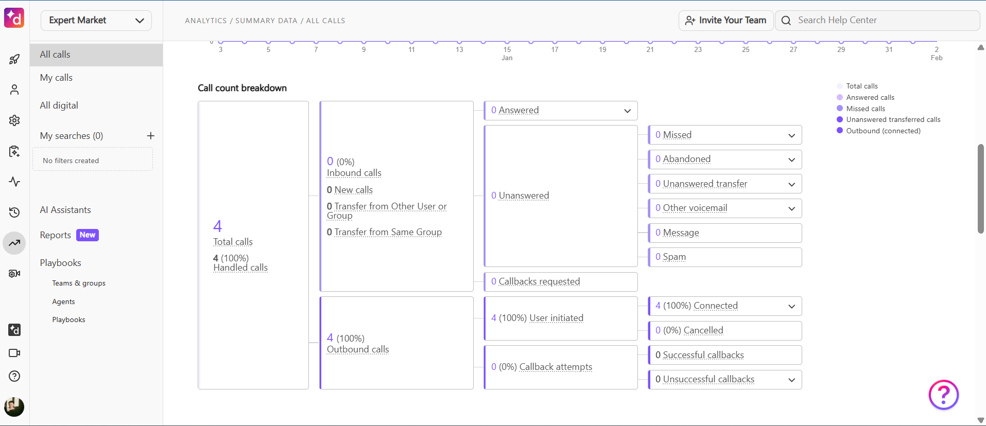 Screenshot of Dialpad call analytics. Source: Tech.co testing