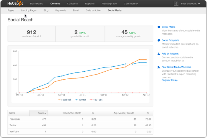 Hubspot Social Media Reporting